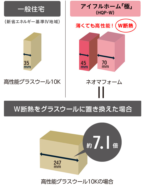 W断熱をグラスウールに置き換えた場合の図