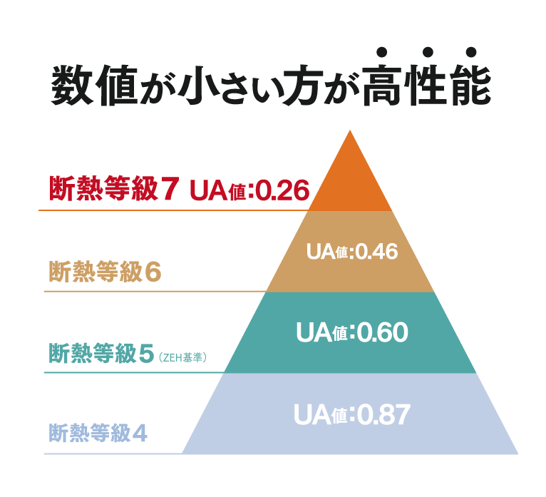 数値が小さい方が高性能表