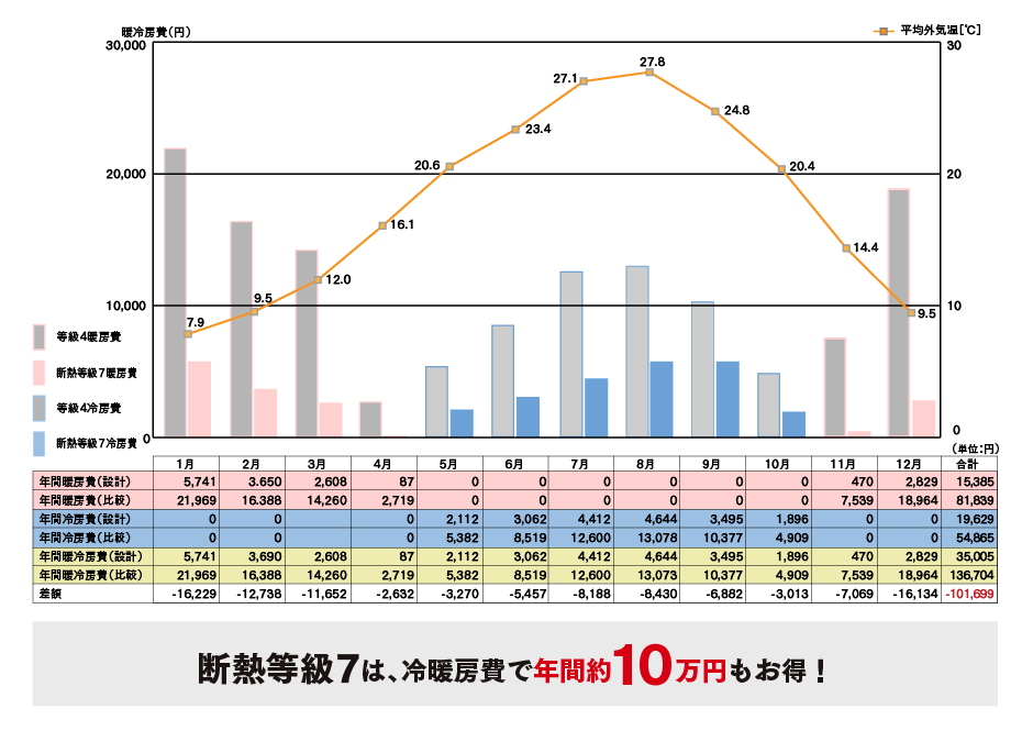 兵庫で高気密高断熱の費用を抑える住宅