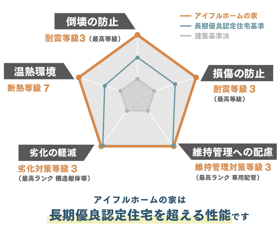 兵庫で長期優良認定の家