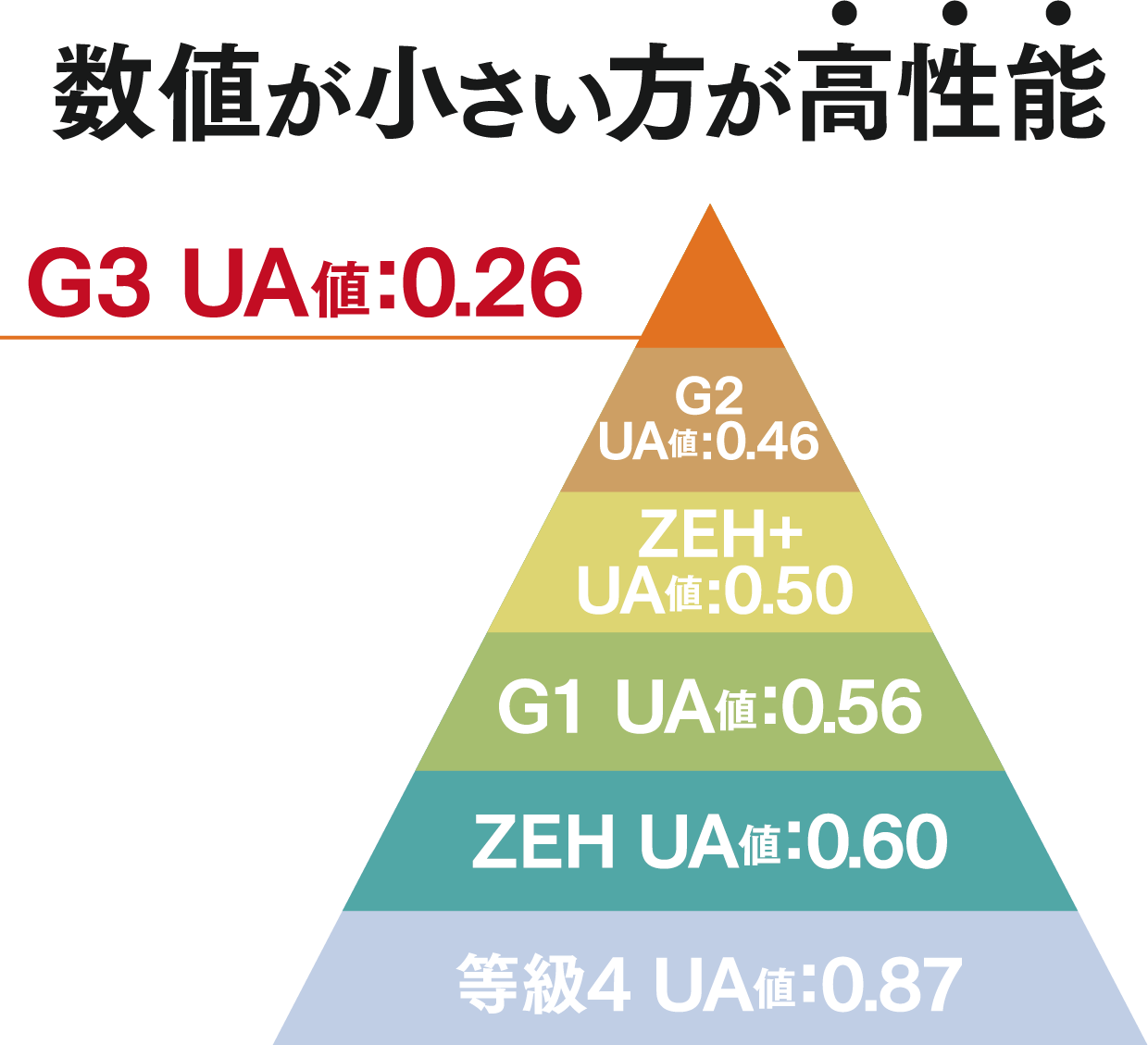 数値が小さい方が高性能表