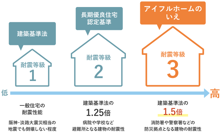 兵庫の注文住宅、アイフルホームの耐震等級