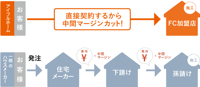 兵庫で中間マージンを排除したコストパフォーマンスの高い家