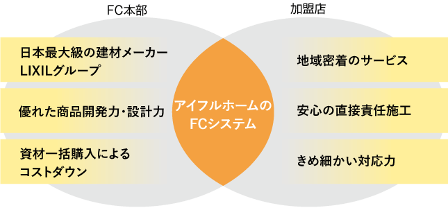 兵庫でコストパフォーマンスの高いFCシステム