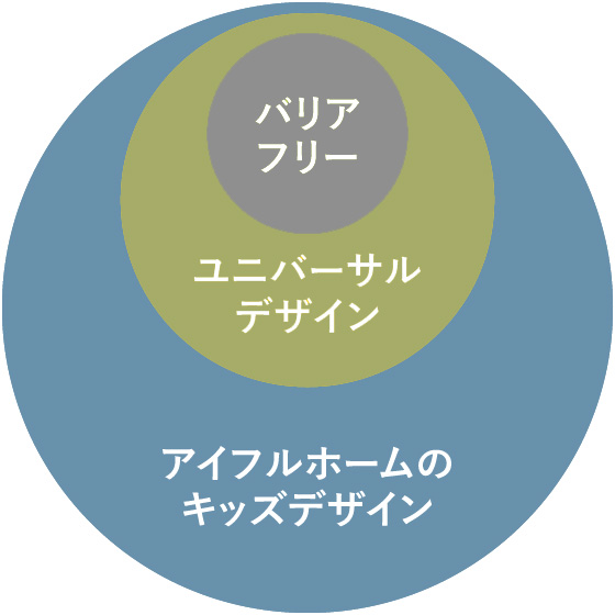 兵庫で子育てをするならキッズデザインの家