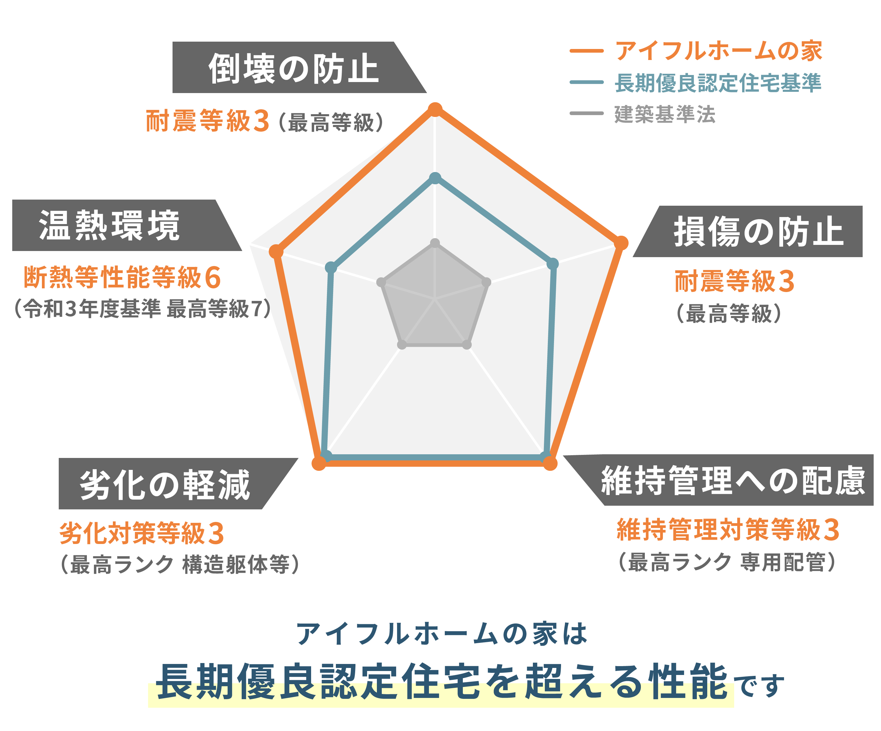 兵庫で長期優良認定の家