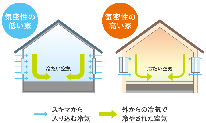 兵庫で高気密高断熱の住宅、機密性能の基準