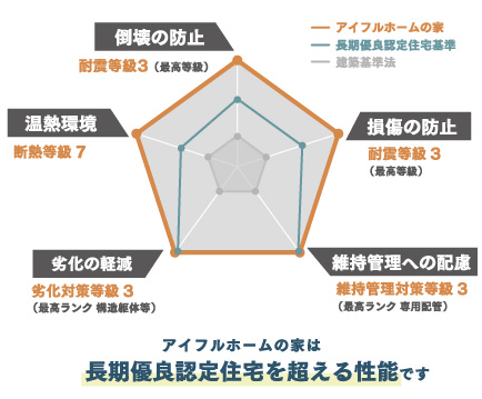 耐久性能図