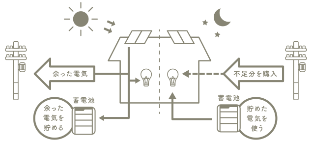 自家発電時代