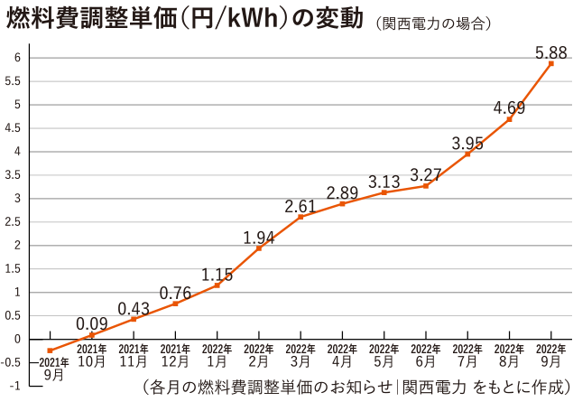 燃料費調整単価（円/kWh）の変動