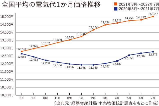 全国平均の電気代１か月価格推移