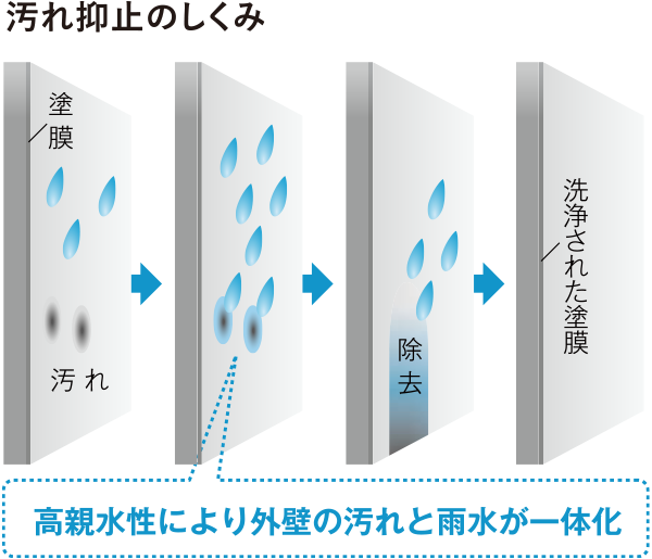 汚れ抑止