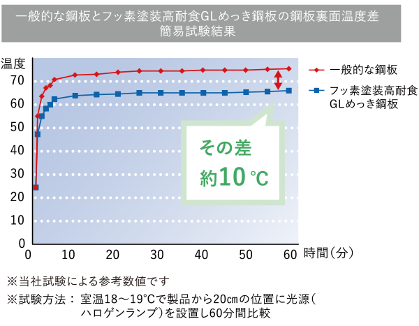 優れた遮熱性能