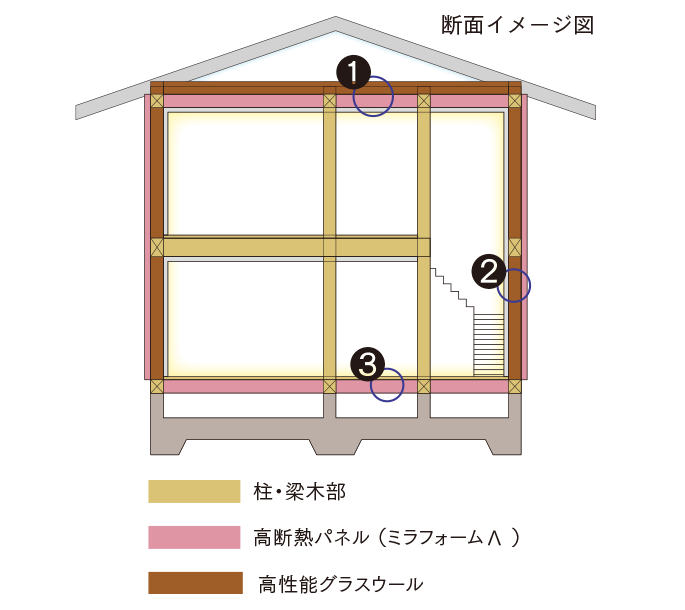 超高性能ダブル断熱住宅 断面イメージ図