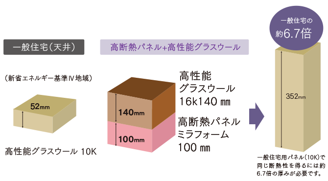 天井・高断熱パネル ミラフォームΛ100㎜＋高性能グラスウール16k140㎜