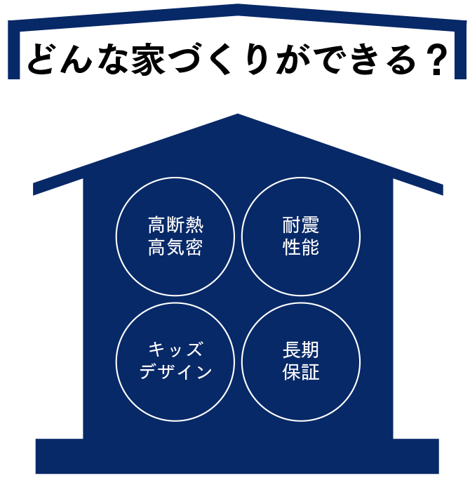 どんな家づくりができる？「高断熱高気密」「耐震性能」「キッズデザイン」「長期保証」