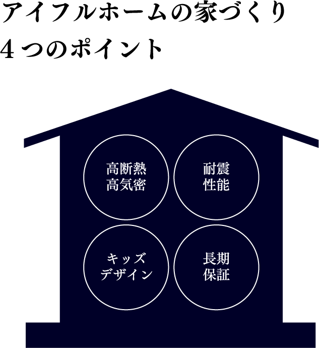 どんな家づくりができる？「高断熱高気密」「耐震性能」「キッズデザイン」「長期保証」