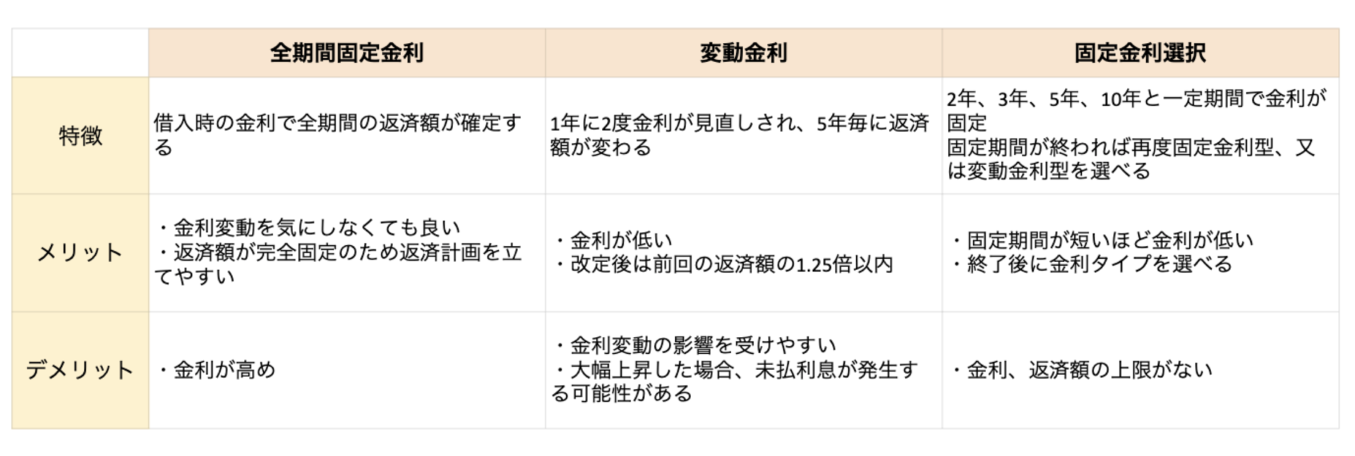 金利の特徴