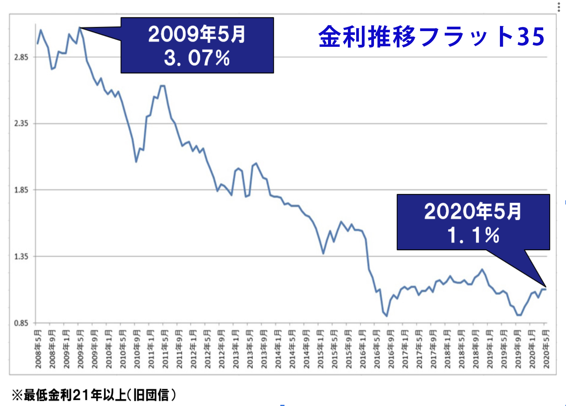 フラット35金利推移