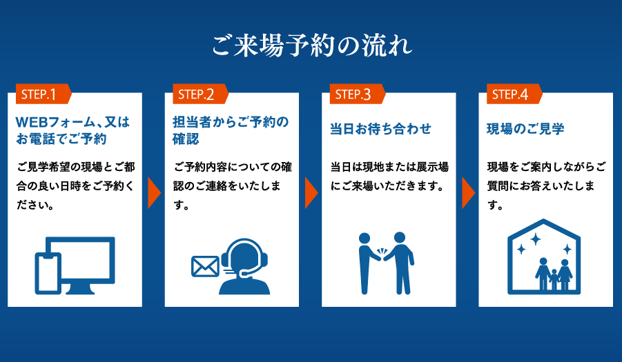 ご来場の流れ。 1.WEBフォーム又はお電話でご予約／ご見学希望の現場とご都合の良い日時をご予約ください。 2.担当者からご予約の確認／ご予約内容についての確認のご連絡をいたします。 3.当日お待ち合わせ／当日は現地または展示場にご来場いただきます。 4.現場のご見学／現場をご案内しながらご質問にお答えいたします。