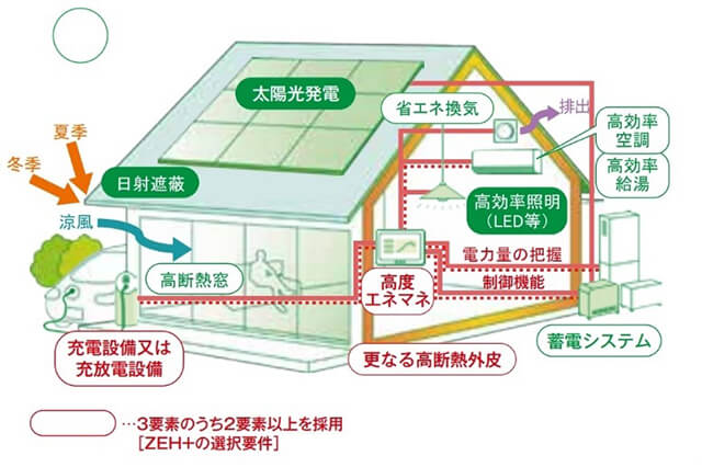 ZEH＋住宅