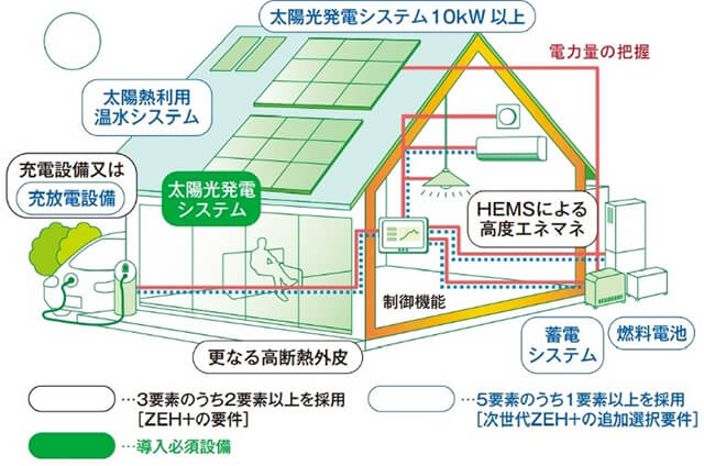 次世代ZEH＋住宅