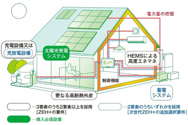 次世代HEMS住宅