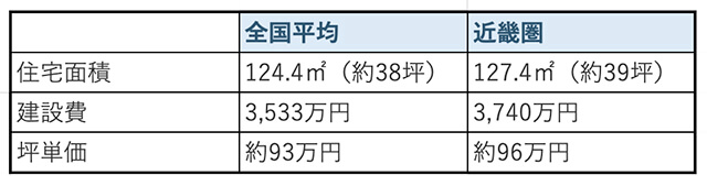 30坪の注文住宅の相場ってどれくらい？間取りや実例を交えてご紹介