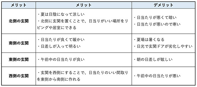 玄関の方角を検討する