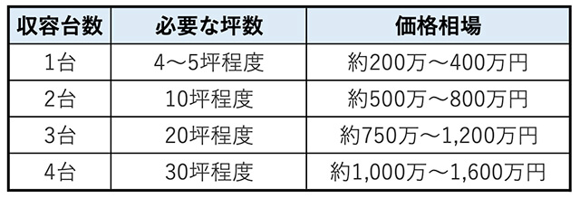 ガレージハウスの価格相場