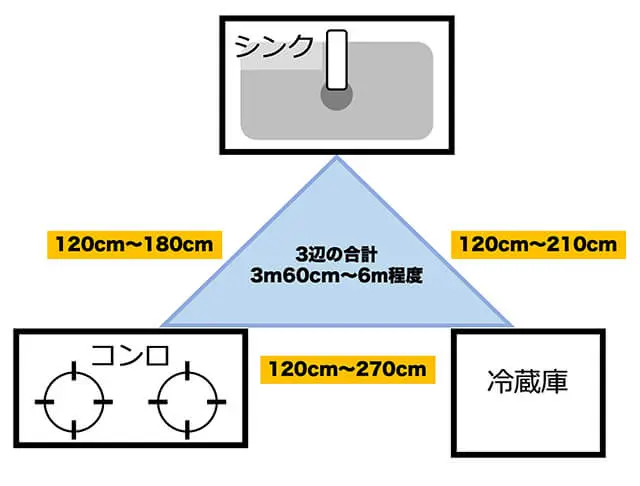 使いやすいキッチン動線「ワークトライアングル」とは