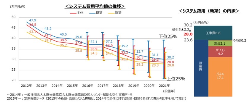 太陽光発電の設置費用相場　経済産業省　調達価格等算定委員会「令和4年度以降の調達価格等に関する意見」について